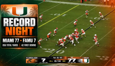 Miami football sets records in 70-point FAMU blowout