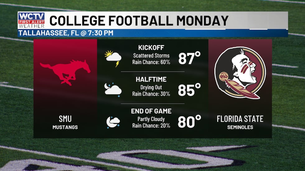 Scattered showers near kickoff and during pregame. Rain should be gone for most of the game.