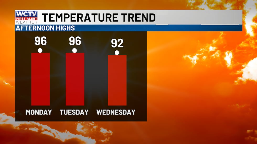 Mid-90s are back to begin this week.