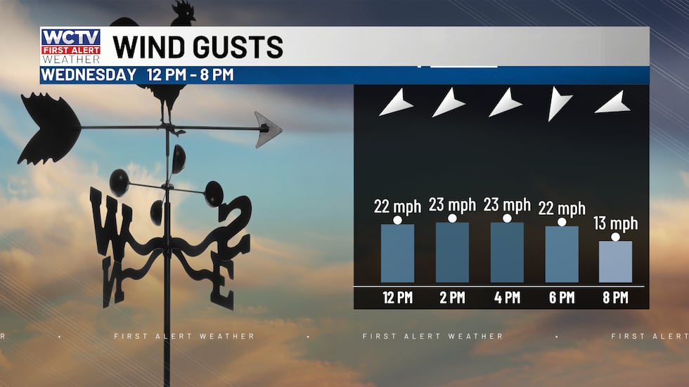A good breeze on Wednesday, with gusts up to 25 mph.