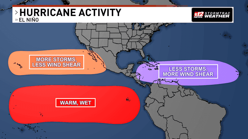 Cooler waters and more wind shear have lead to less activity in the Atlantic so far this hurricane season. (WPEC)