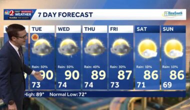 Rainy Monday in Central Florida as cool front approaches