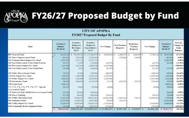 A page from a budget presentation made by Blanche Sherman, finance director for the city of Apopka, to city commissioners on Wednesday, Sept. 16, 2026. The image shows the various budgets by fund for the fiscal year beginning Oct. 1, 2026. Commissioners unanimously approved the budget after Sherman's presentation. (City of Apopka)