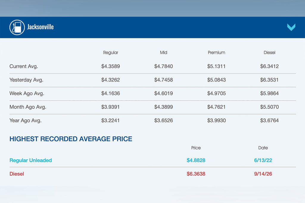 Chart of gas prices