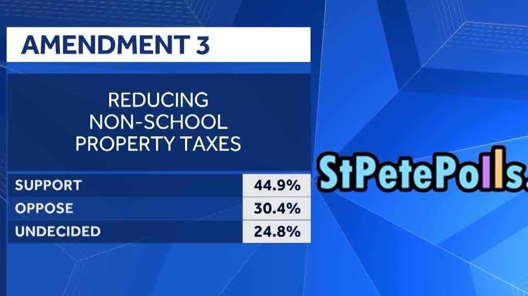 Poll: Low support for Amendment 3 on Florida ballot
