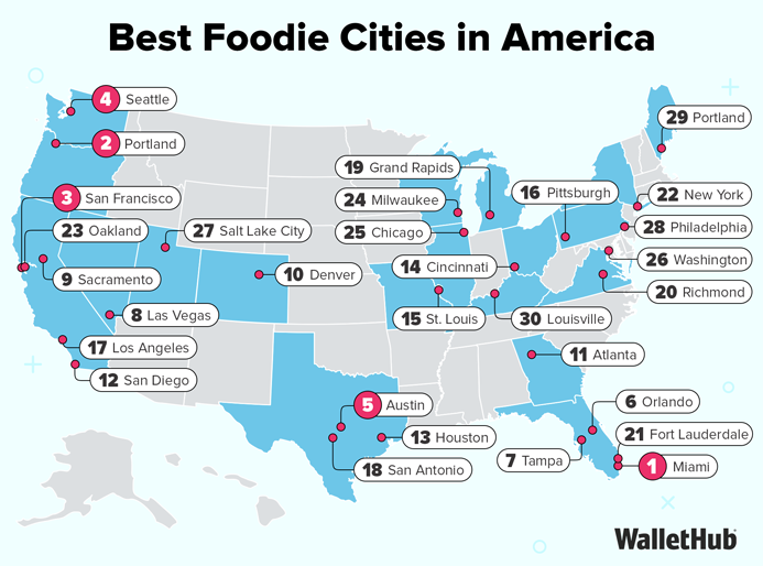 Miami No. 1 city for foodies 