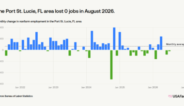 How many jobs were added in Port St. Lucie, FL area last month?