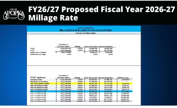 This document provided by the City of Apopka shows how much revenue various millage rates would generate for the city. The city commission on Wednesday, Sept. 16, 2026 unanimously approved increasing the rate from 4.4376 to 4.6761 mills. It was the highest increase possible without a unanimous vote, which City Commissioner Nadia Anderson prevented. (City of Apopka)