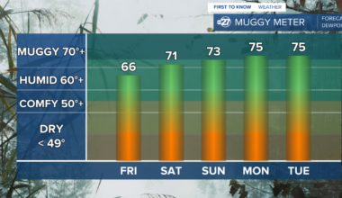 Moisture slowly returning through the weekend