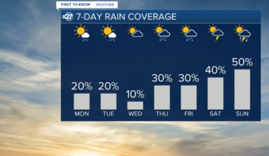 More sunshine in store to start the week