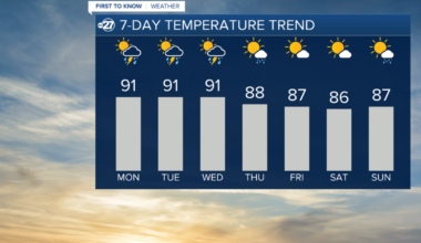 Scattered storms and warm temperatures