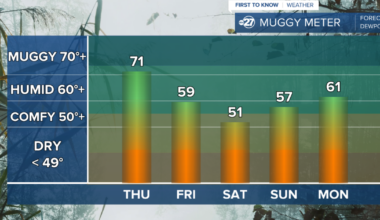Drier Air Settles In