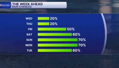 The Rain Chances Rise