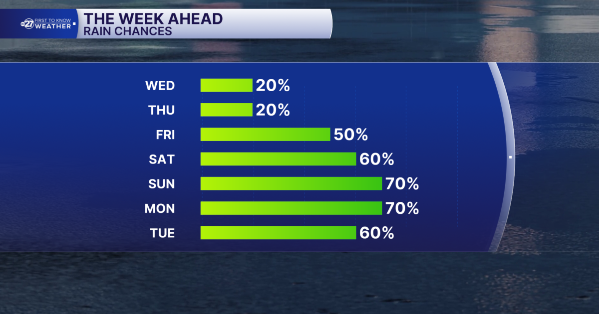 The Rain Chances Rise