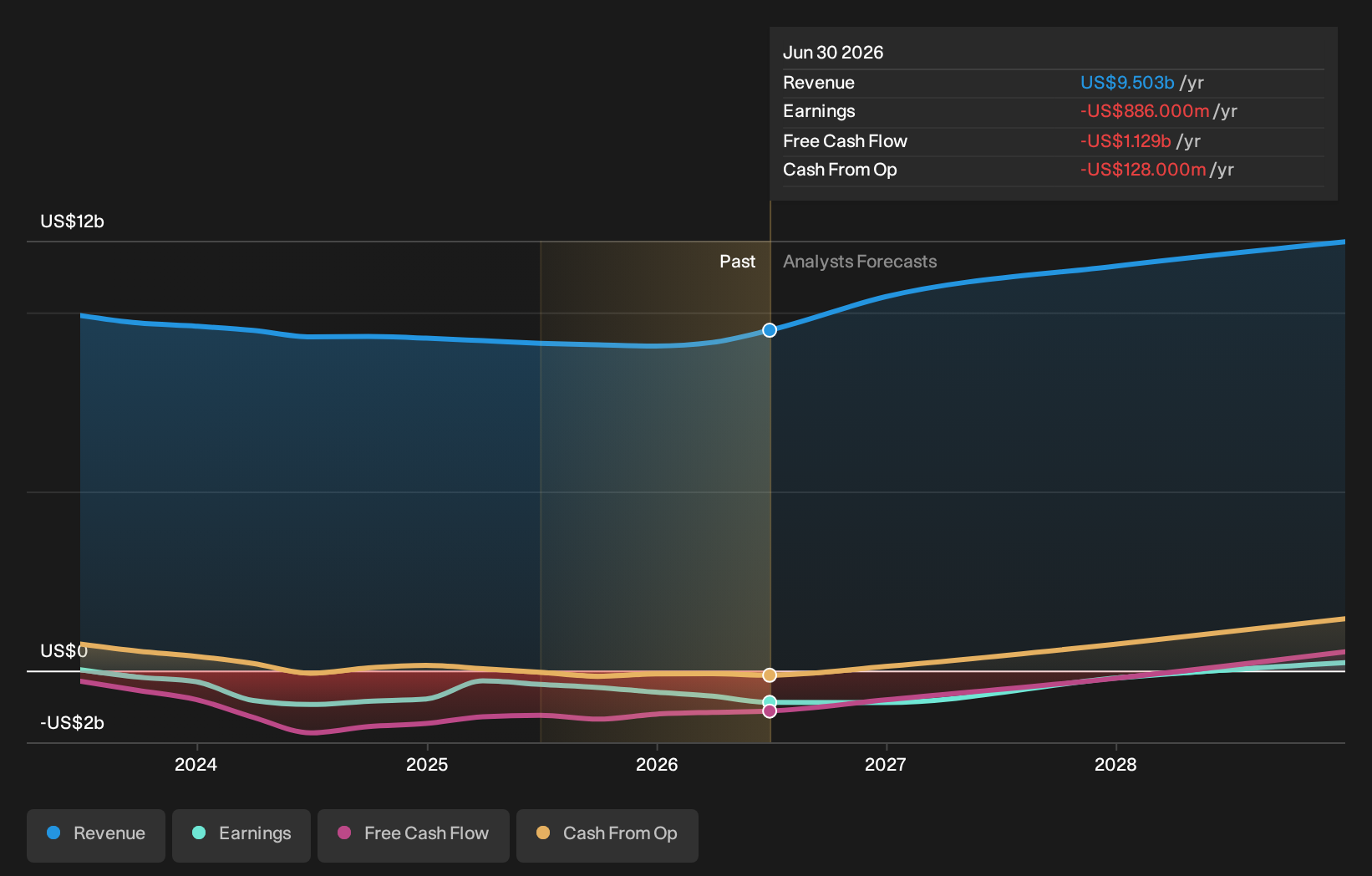 NasdaqGS:JBLU Earnings & Revenue Growth as at Oct 2026