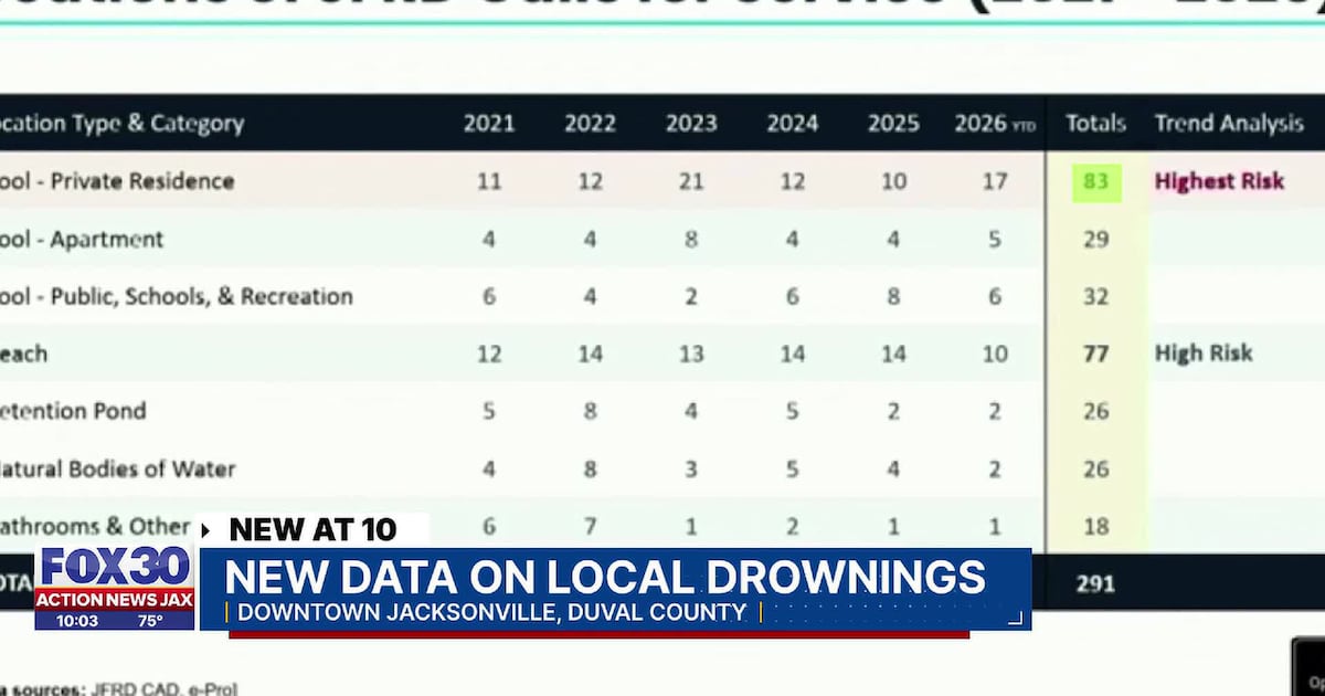 Jacksonville drowning study finds men in their 30s account for most deaths as city seeks solutions – Action News Jax