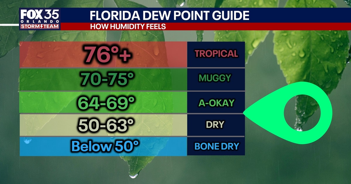 Orlando weather: Mostly dry, pleasant weather for Central Florida