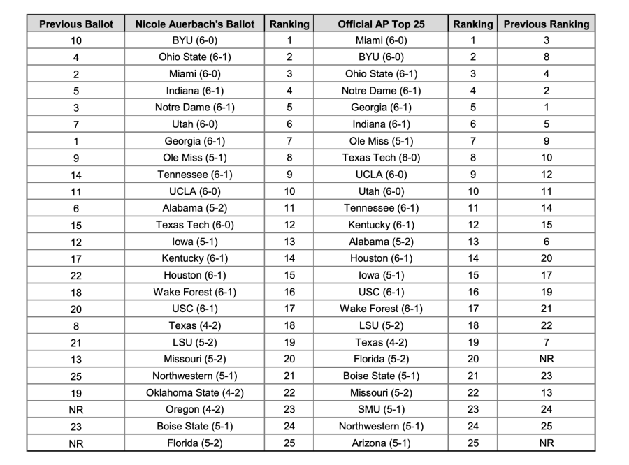 nicole week 8 ap poll.png