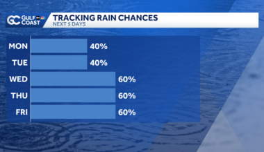 Scattered storms Monday; increasing rain chances this week