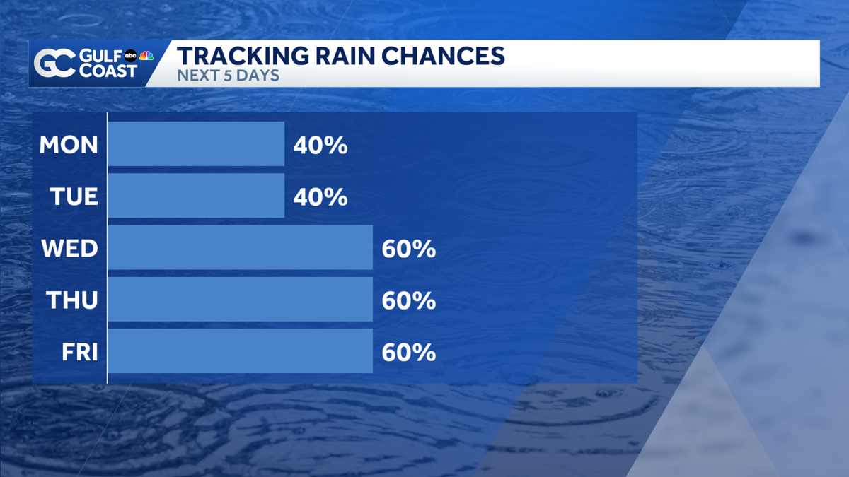 Scattered storms Monday; increasing rain chances this week