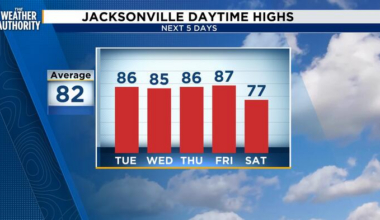 Puddles Recede As Area Heads Into Warmer, Mostly Sunny Week