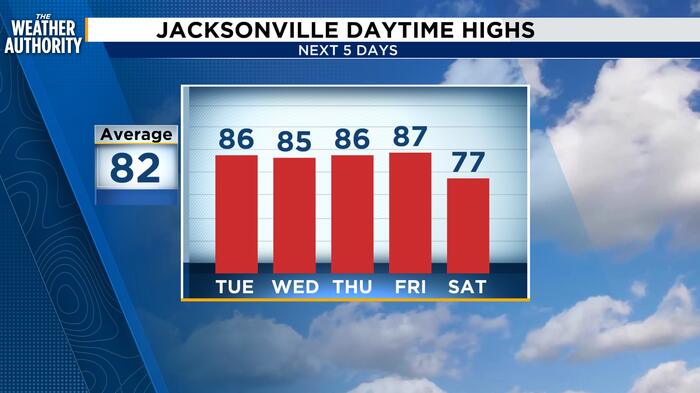 Puddles Recede As Area Heads Into Warmer, Mostly Sunny Week