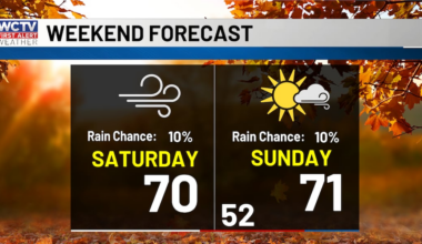 Winds of change: Fall weather here to stay for Tallahassee, the Big Bend and South Georgia🍂