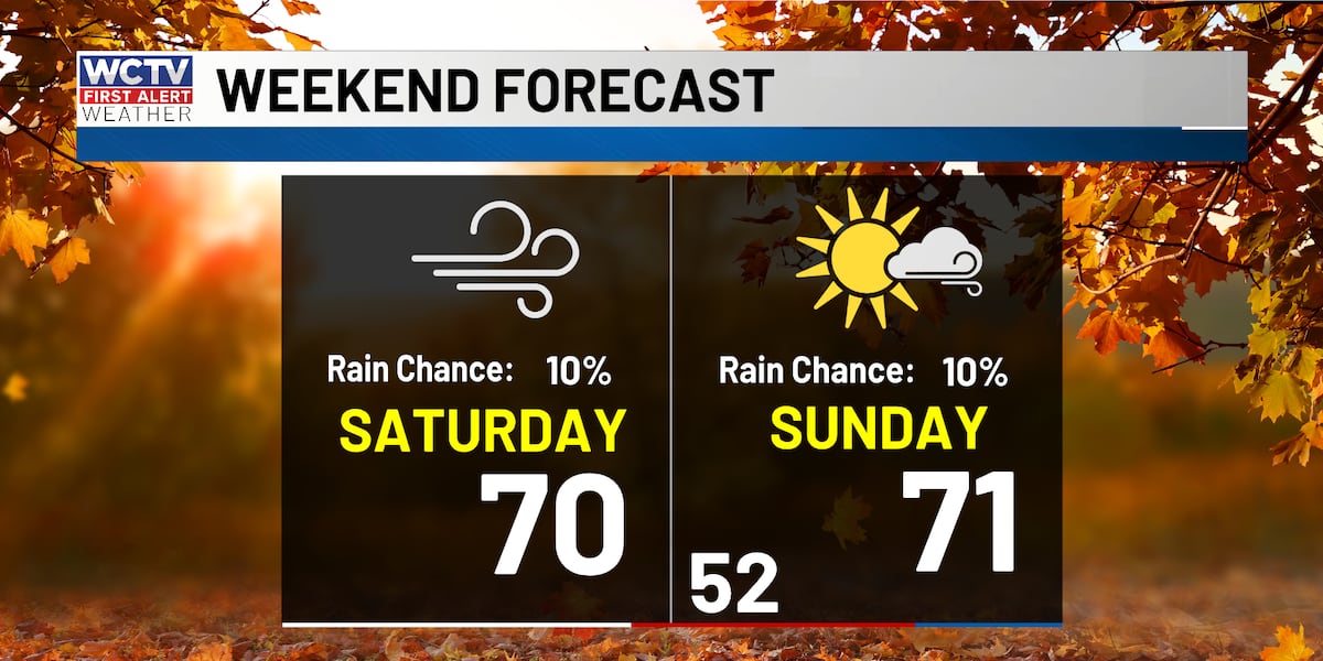 Winds of change: Fall weather here to stay for Tallahassee, the Big Bend and South Georgia🍂