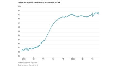Line chart showing U.S. women