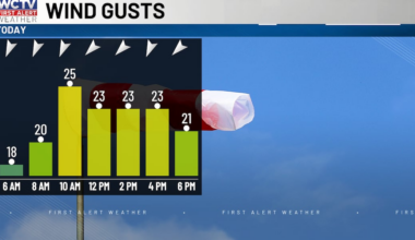 Staying breezy through the end of your weekend for Tallahassee, the Big Bend and South Georgia