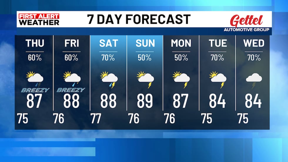 Winds pick up both Thursday and Friday