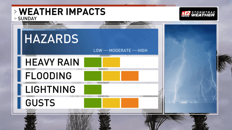 Sunday’s main concerns are higher risks for flooding and gusty winds, a moderate heavy-rain threat, and a low lightning threat. (WPEC)