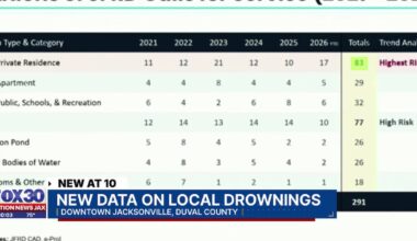 Jacksonville drowning study finds men in their 30s account for most deaths as city seeks solutions – Action News Jax