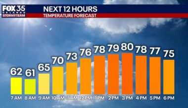 Orlando weather: More pleasant weather before windy weekend