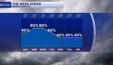 Scattered weekend showers and storms