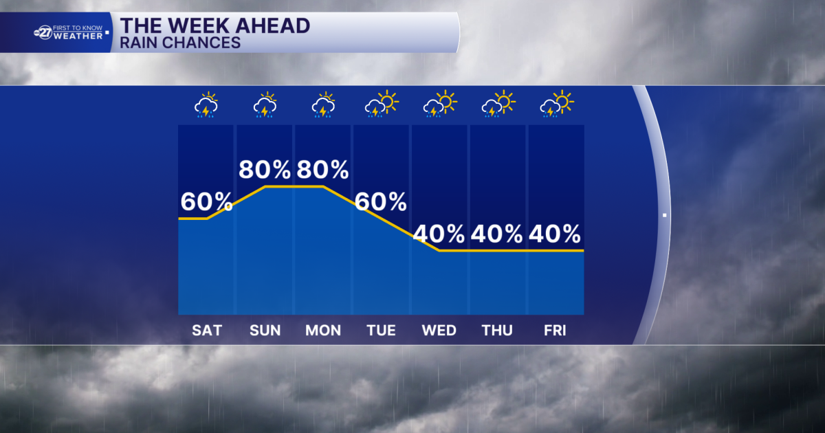Scattered weekend showers and storms