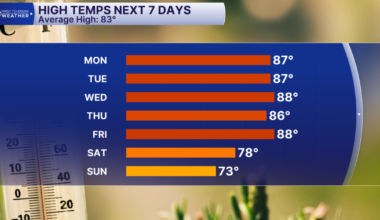 Highs Above Average All Week