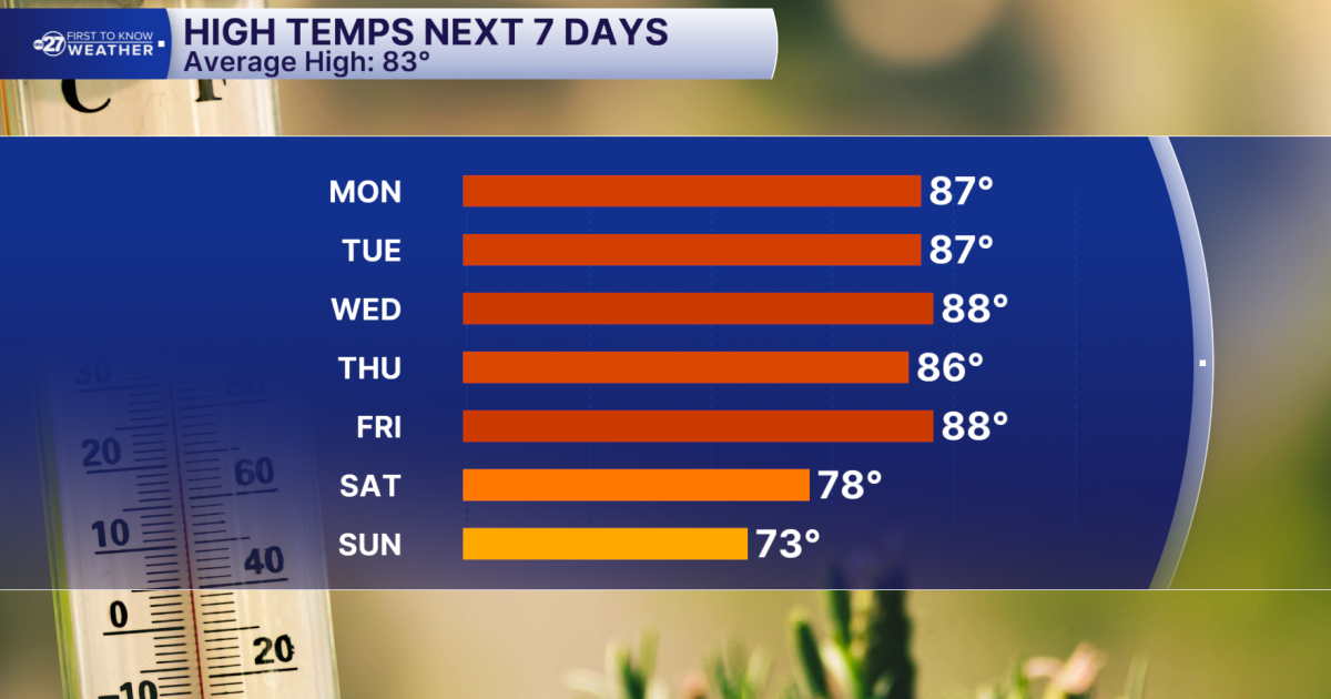 Highs Above Average All Week