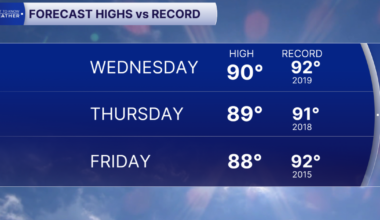 Near Record Temps Until The Weekend