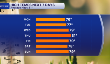 A Below Average Week Ahead