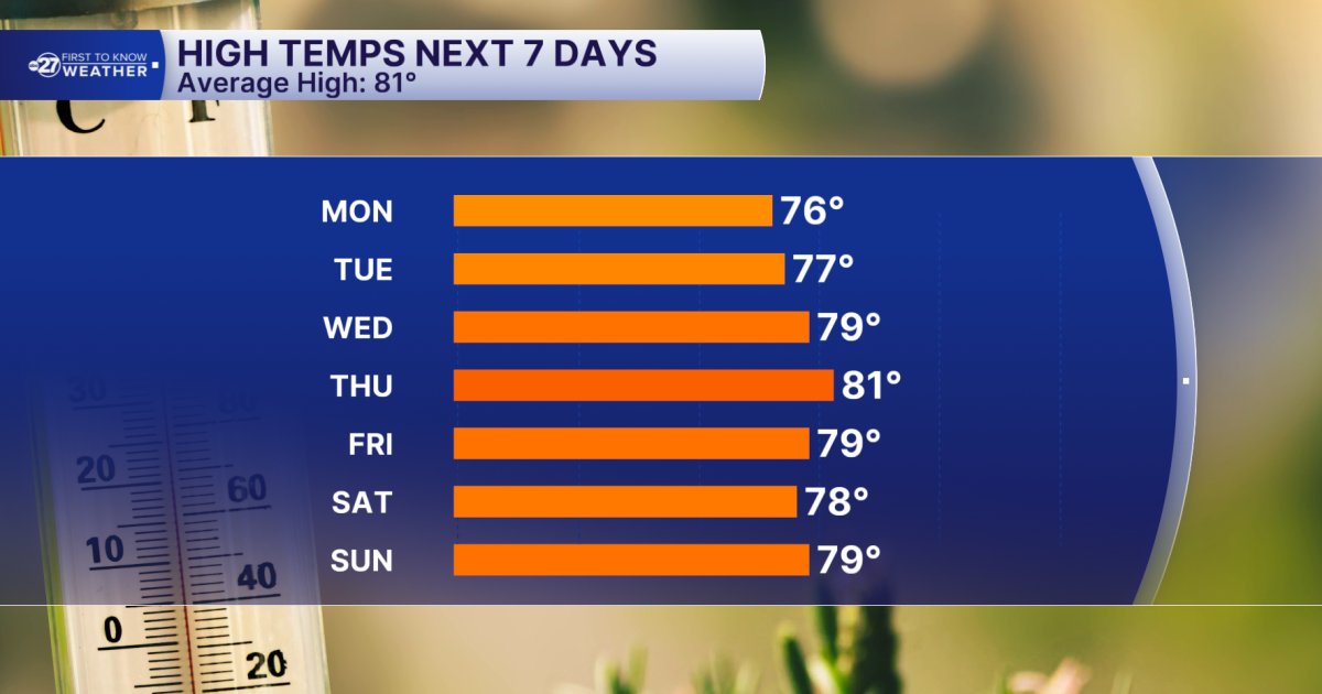 A Below Average Week Ahead
