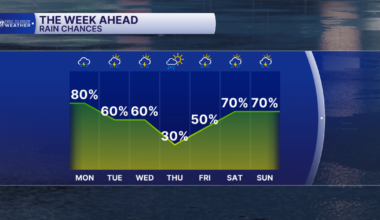 A Wet Week Ahead