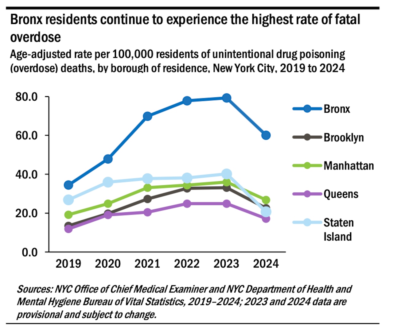 Drug overdose trends in New York City