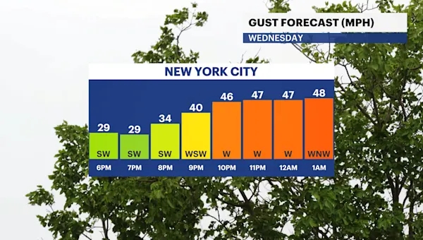 Partly sunny and mild before high winds arrive tonight in The Bronx