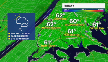 Sun and clouds, with breezy conditions for Friday afternoon in The Bronx