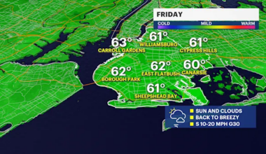 Sun and clouds, with breezy conditions for Friday afternoon in Brooklyn