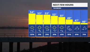 Breezy as temperatures start to drop this afternoon in the Bronx