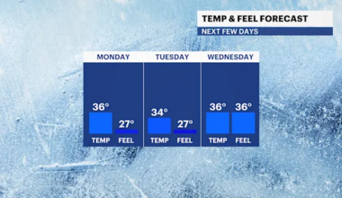 Cool and windy Monday with some sunshine for Brooklyn
