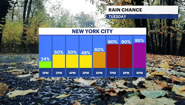 Cloudy and cool day with steady rain later for Brooklyn; gusty winds for Thanksgiving