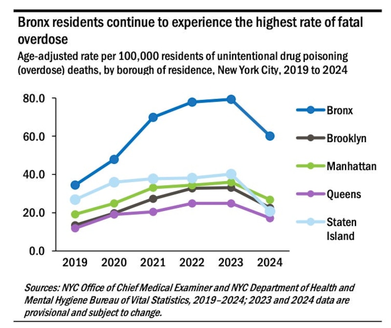 A line graph shows overdose rates in the Bronx.